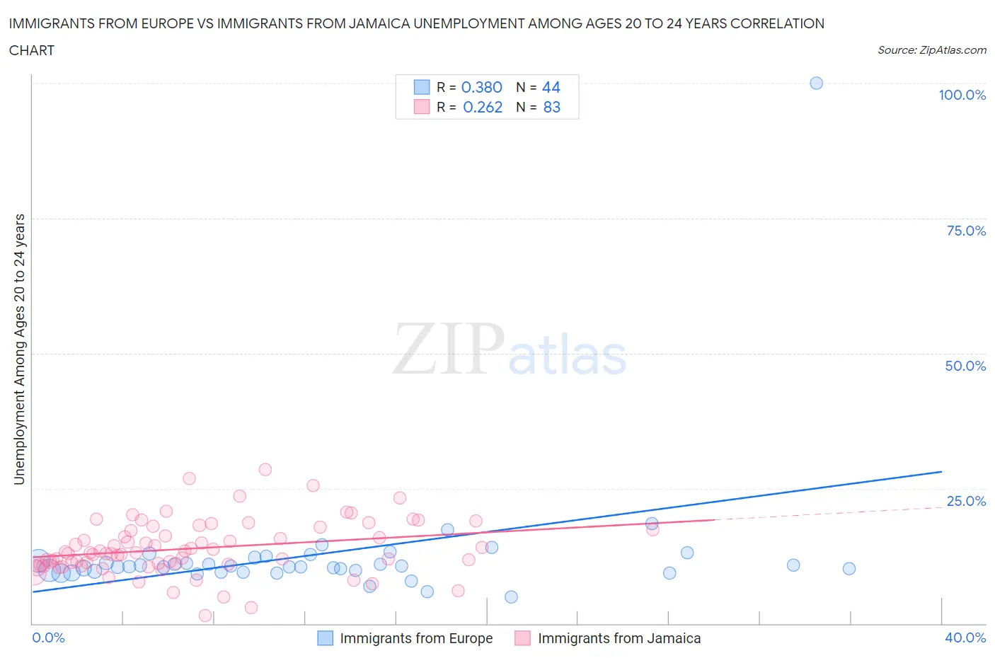 Immigrants from Europe vs Immigrants from Jamaica Unemployment Among Ages 20 to 24 years