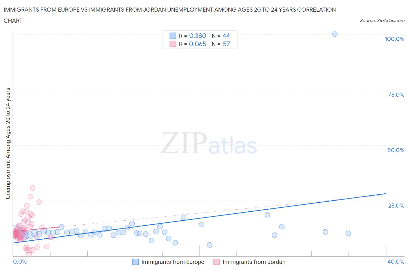 Immigrants from Europe vs Immigrants from Jordan Unemployment Among Ages 20 to 24 years