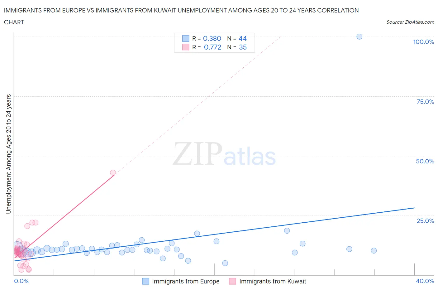 Immigrants from Europe vs Immigrants from Kuwait Unemployment Among Ages 20 to 24 years