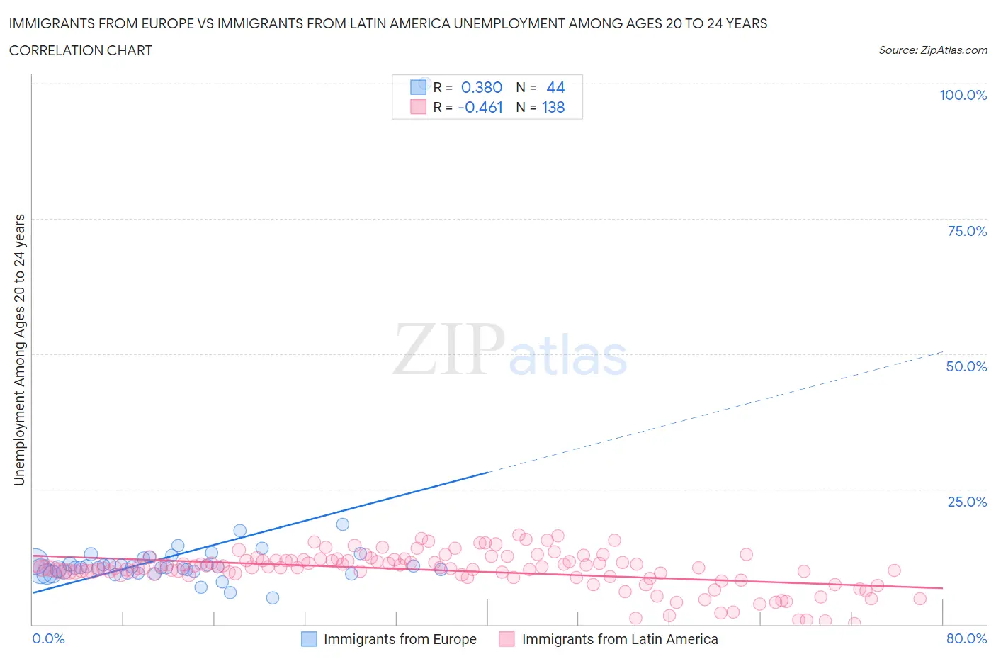 Immigrants from Europe vs Immigrants from Latin America Unemployment Among Ages 20 to 24 years