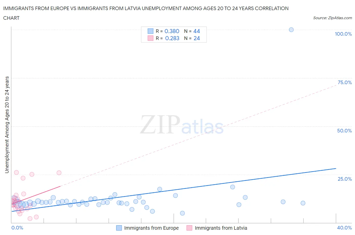 Immigrants from Europe vs Immigrants from Latvia Unemployment Among Ages 20 to 24 years