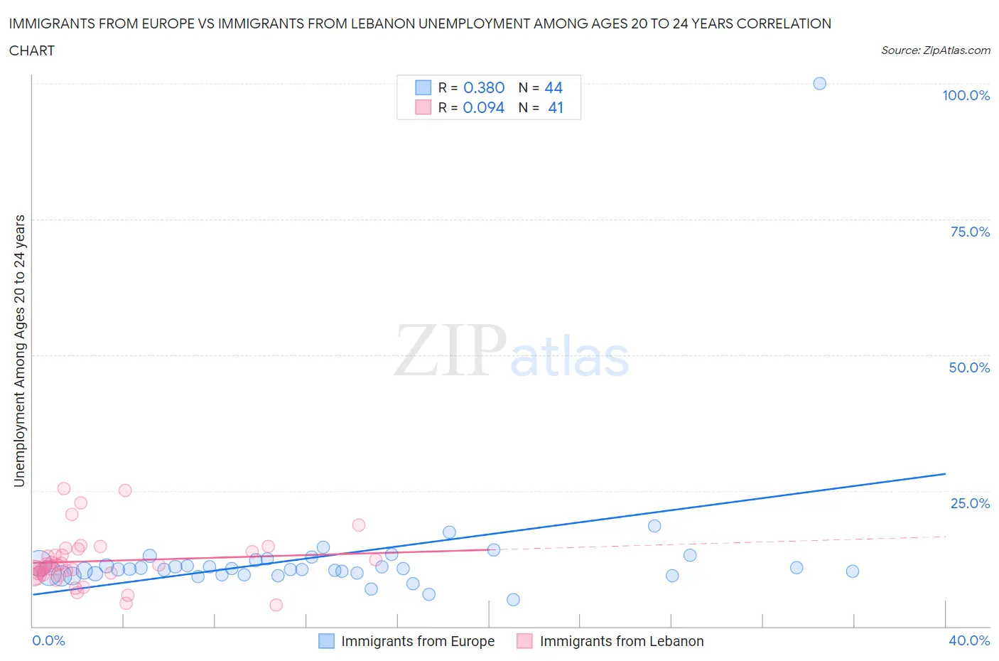 Immigrants from Europe vs Immigrants from Lebanon Unemployment Among Ages 20 to 24 years