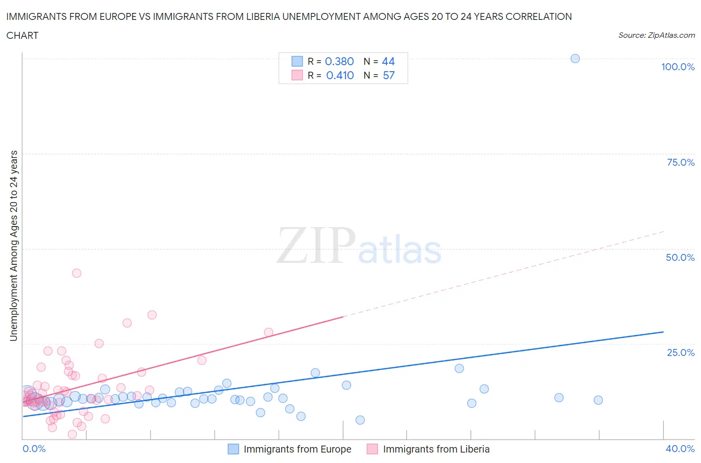 Immigrants from Europe vs Immigrants from Liberia Unemployment Among Ages 20 to 24 years