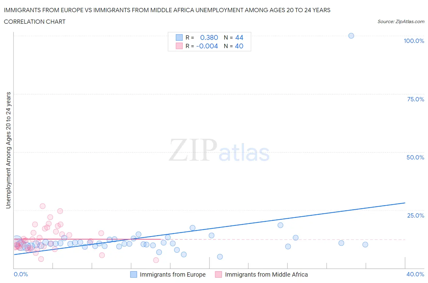 Immigrants from Europe vs Immigrants from Middle Africa Unemployment Among Ages 20 to 24 years