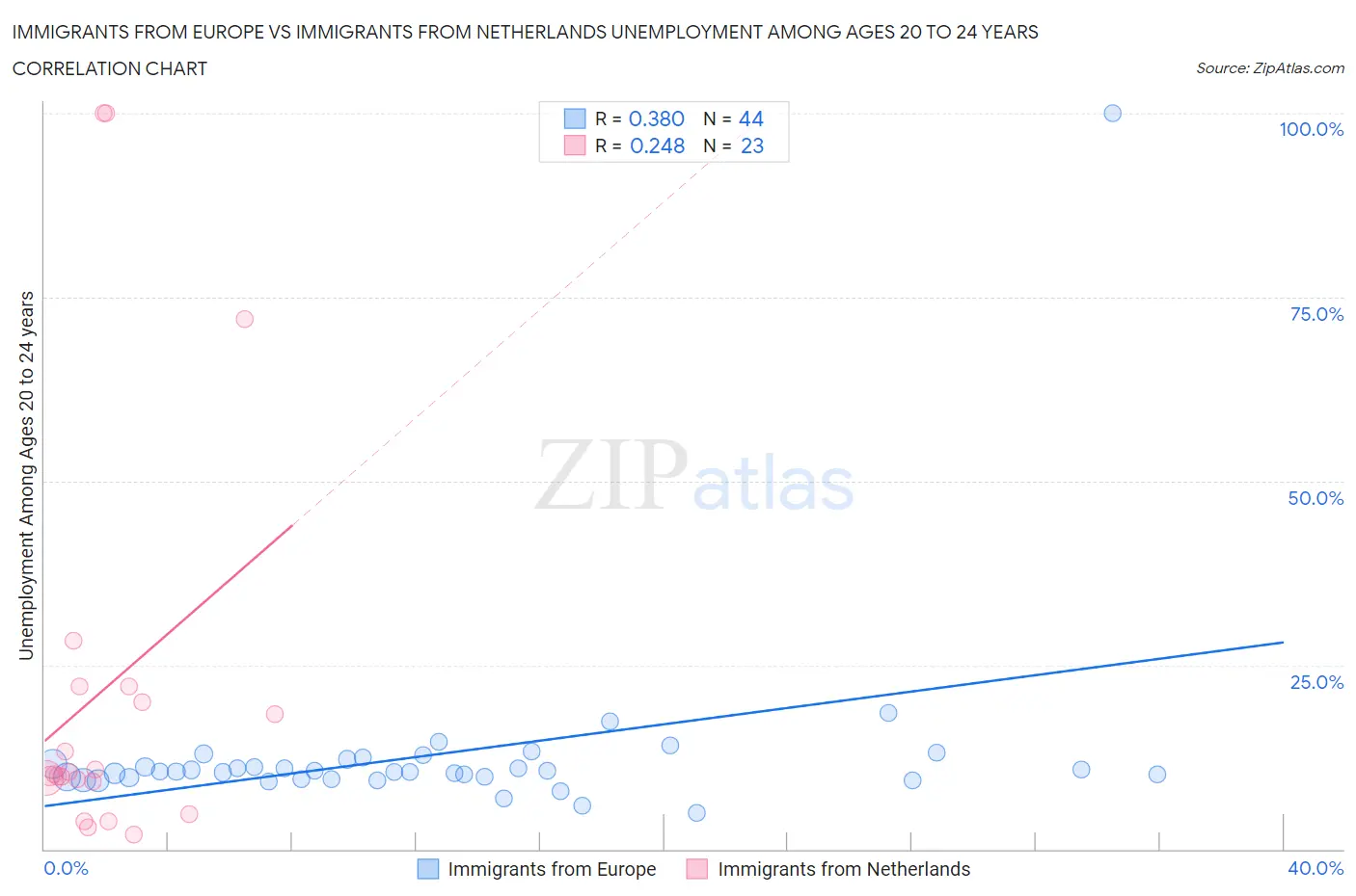 Immigrants from Europe vs Immigrants from Netherlands Unemployment Among Ages 20 to 24 years