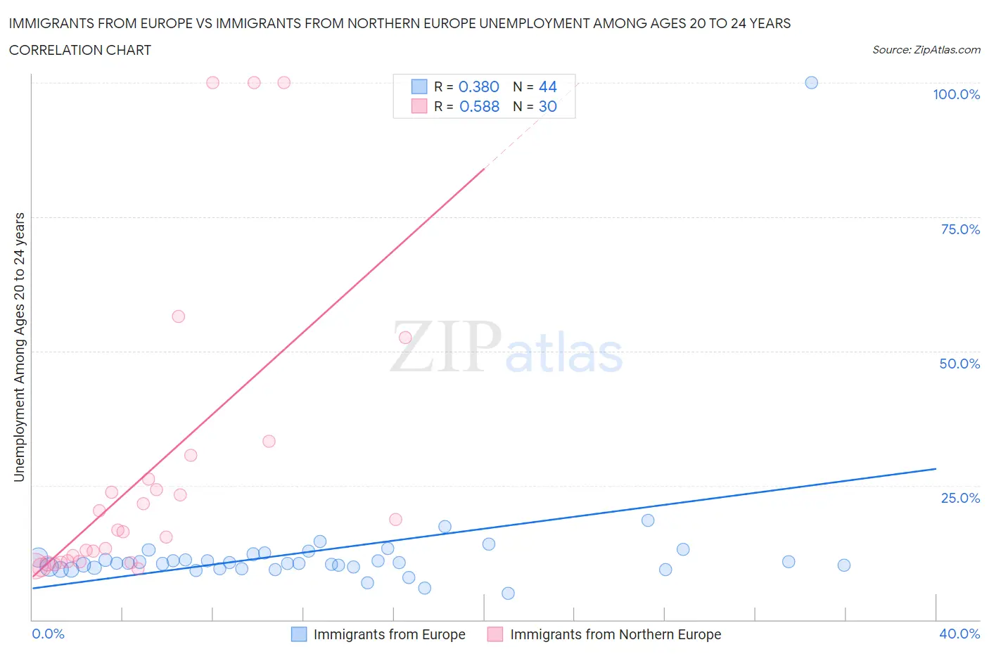 Immigrants from Europe vs Immigrants from Northern Europe Unemployment Among Ages 20 to 24 years