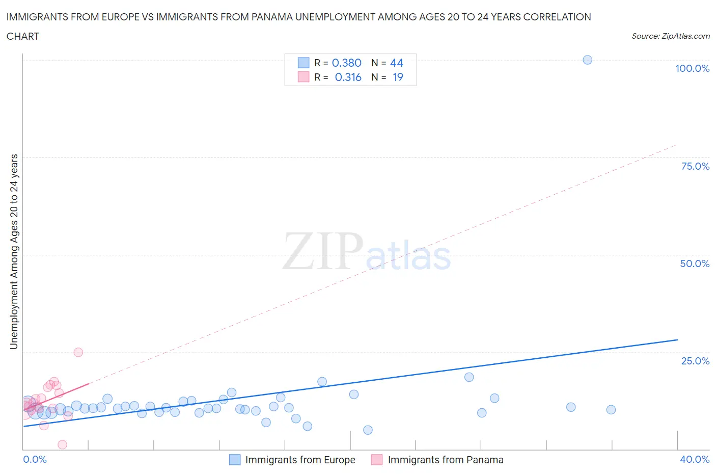 Immigrants from Europe vs Immigrants from Panama Unemployment Among Ages 20 to 24 years