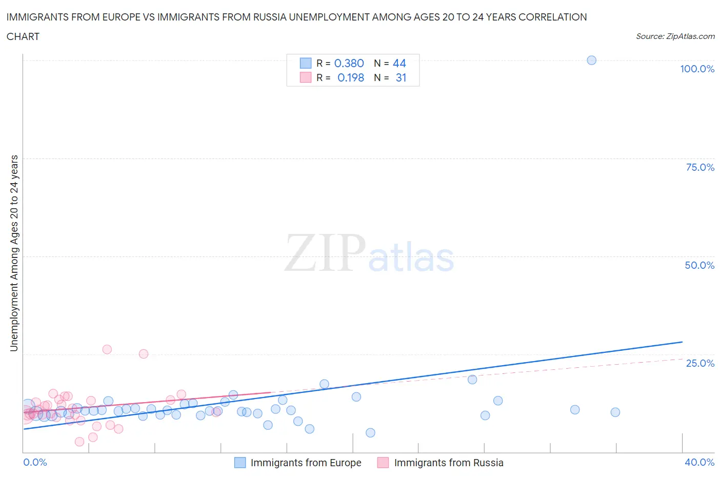 Immigrants from Europe vs Immigrants from Russia Unemployment Among Ages 20 to 24 years