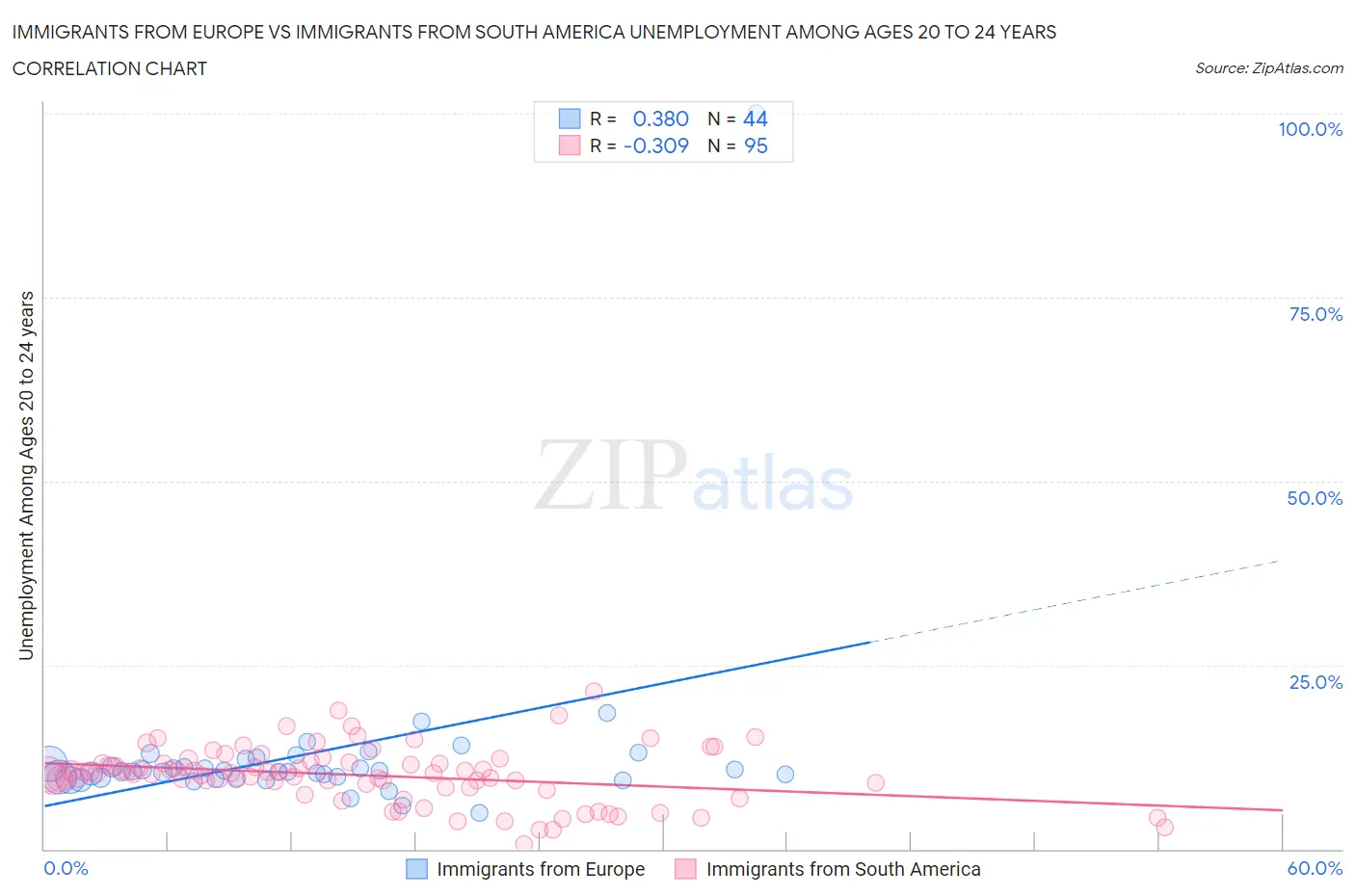 Immigrants from Europe vs Immigrants from South America Unemployment Among Ages 20 to 24 years