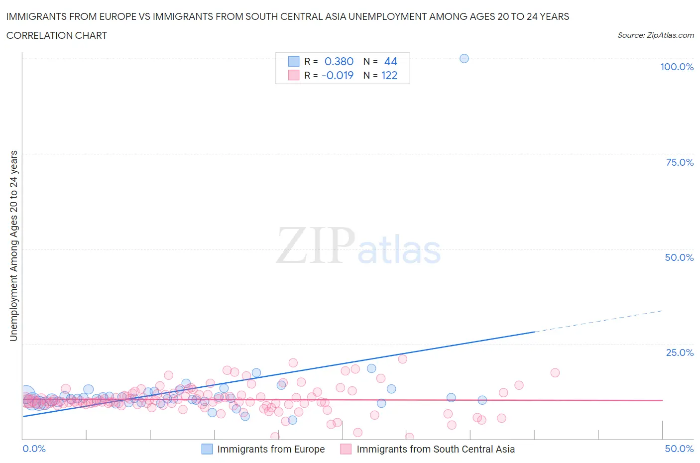 Immigrants from Europe vs Immigrants from South Central Asia Unemployment Among Ages 20 to 24 years