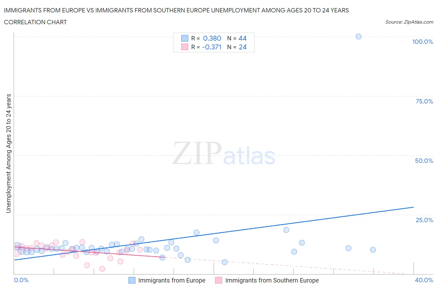 Immigrants from Europe vs Immigrants from Southern Europe Unemployment Among Ages 20 to 24 years