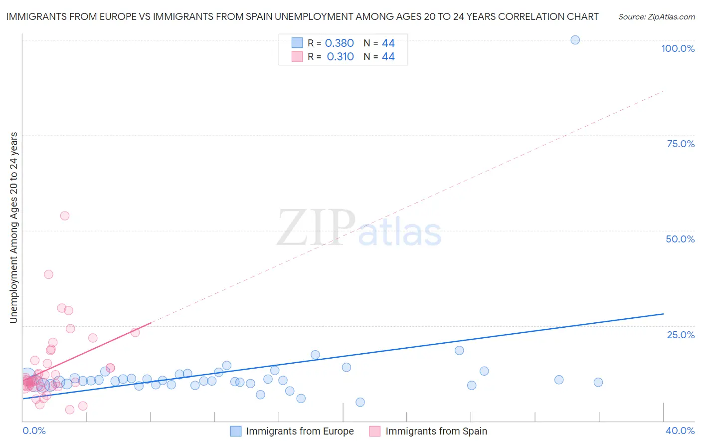 Immigrants from Europe vs Immigrants from Spain Unemployment Among Ages 20 to 24 years