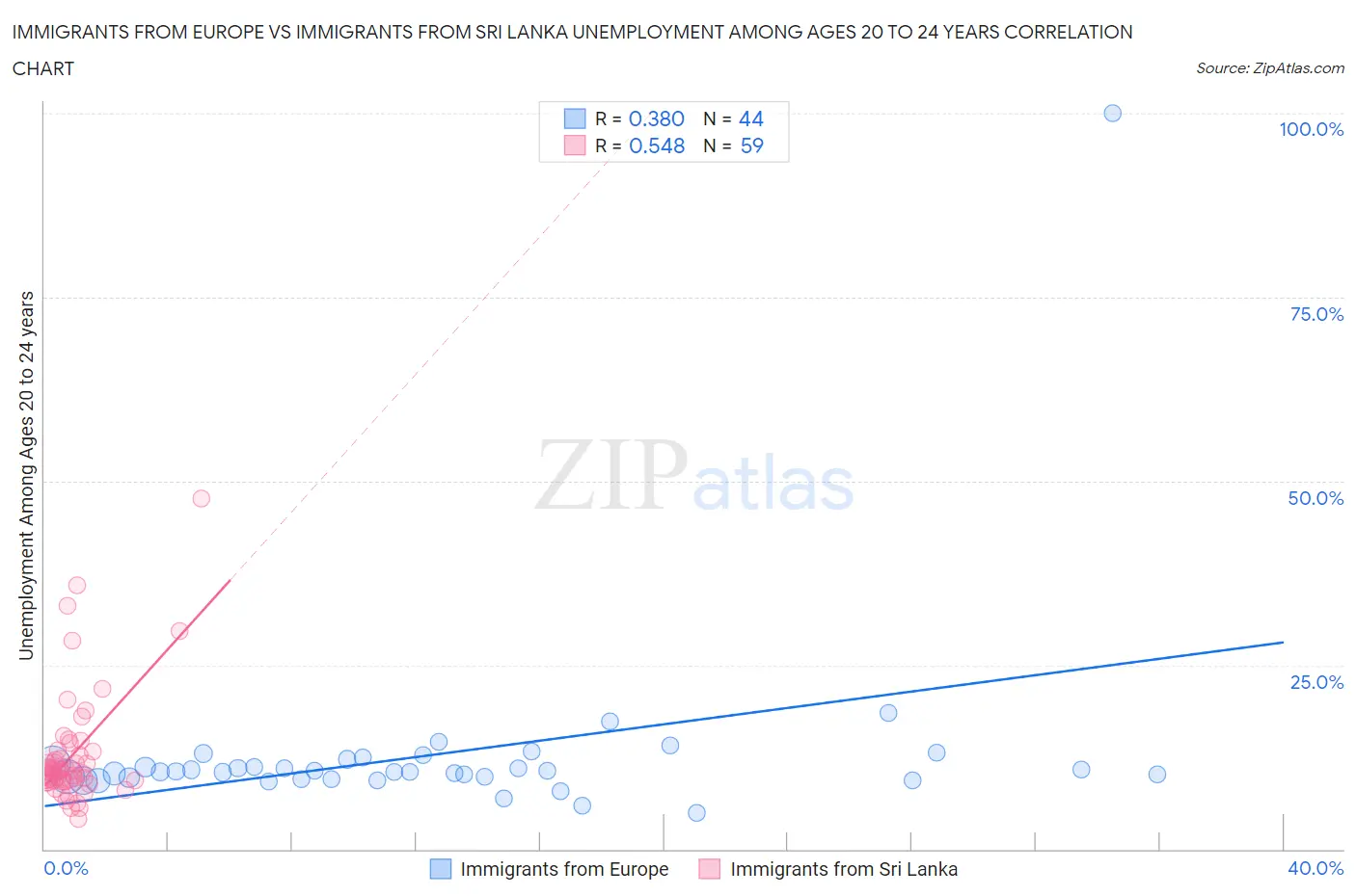 Immigrants from Europe vs Immigrants from Sri Lanka Unemployment Among Ages 20 to 24 years