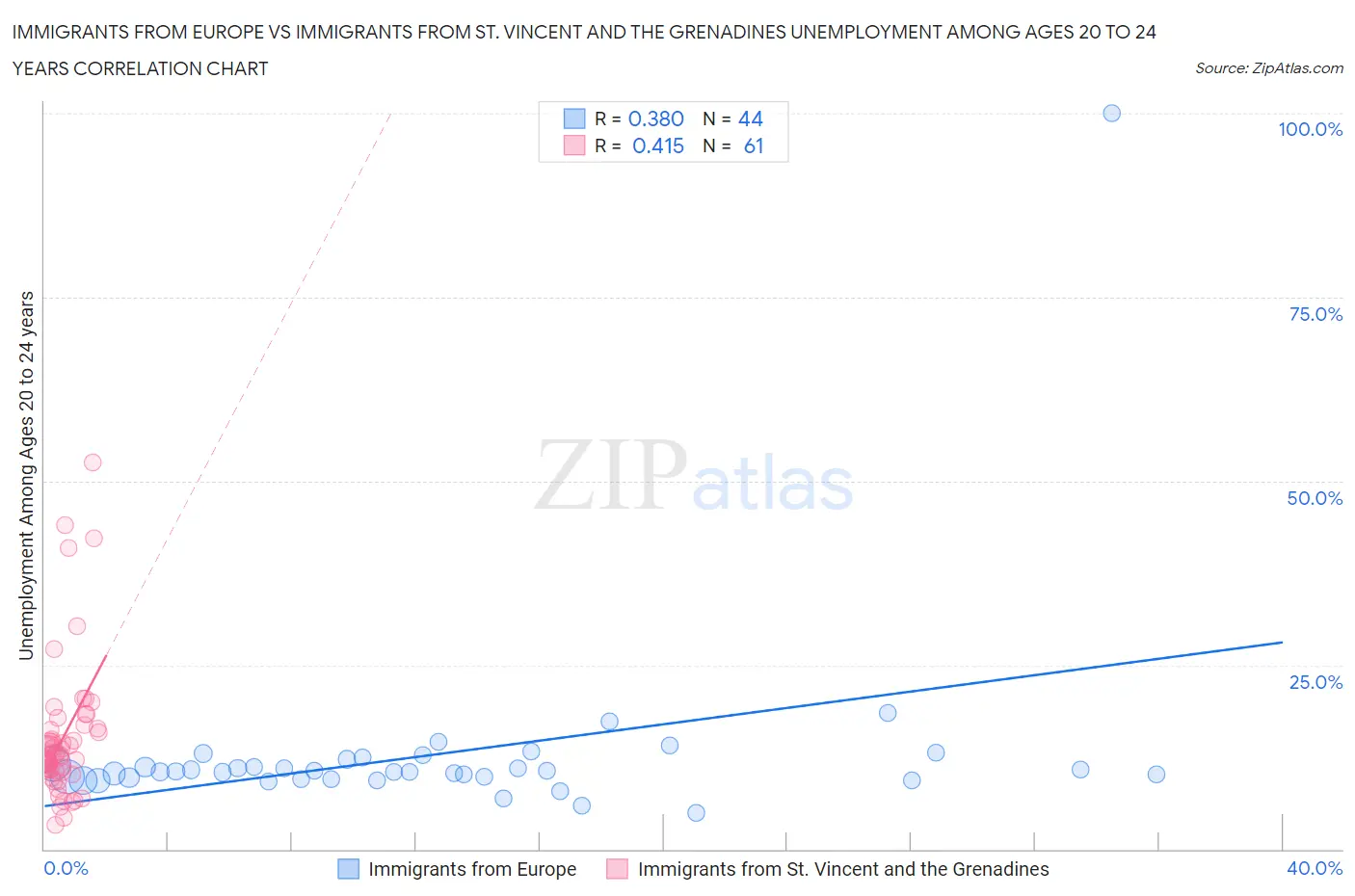 Immigrants from Europe vs Immigrants from St. Vincent and the Grenadines Unemployment Among Ages 20 to 24 years