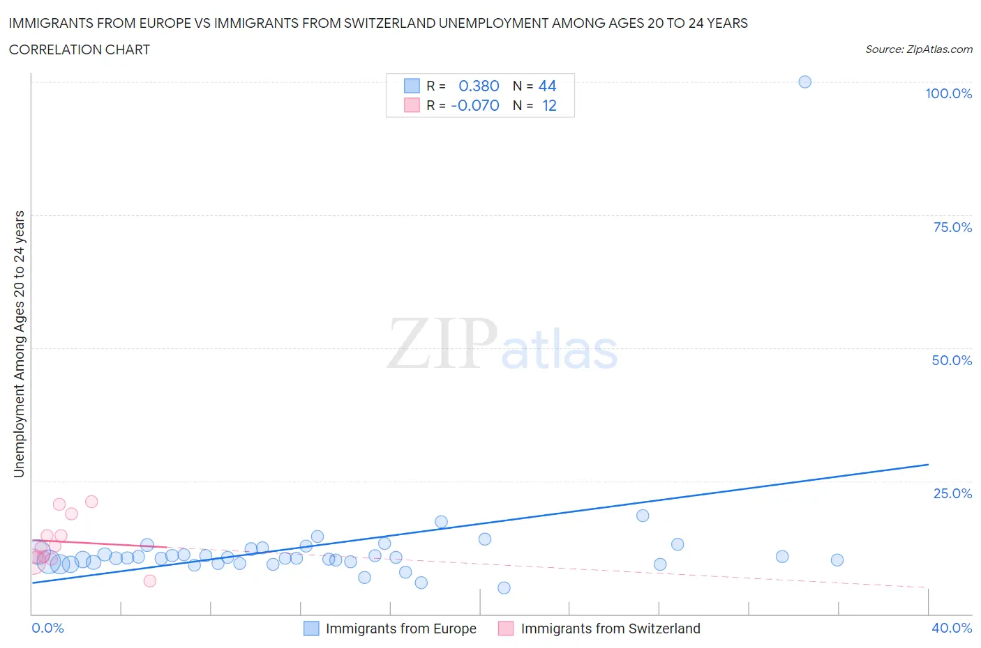 Immigrants from Europe vs Immigrants from Switzerland Unemployment Among Ages 20 to 24 years