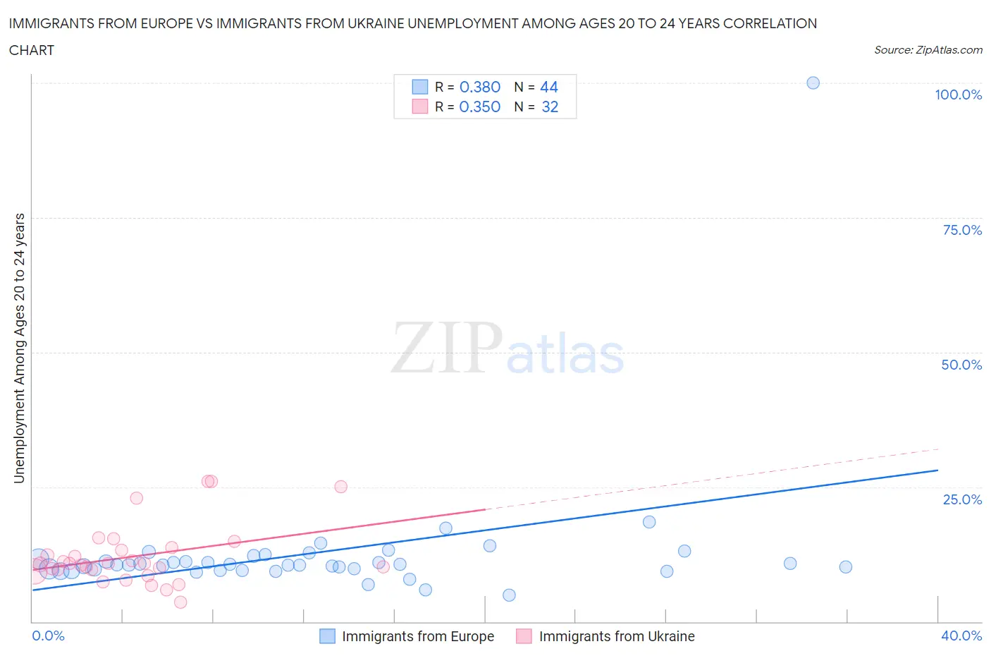 Immigrants from Europe vs Immigrants from Ukraine Unemployment Among Ages 20 to 24 years