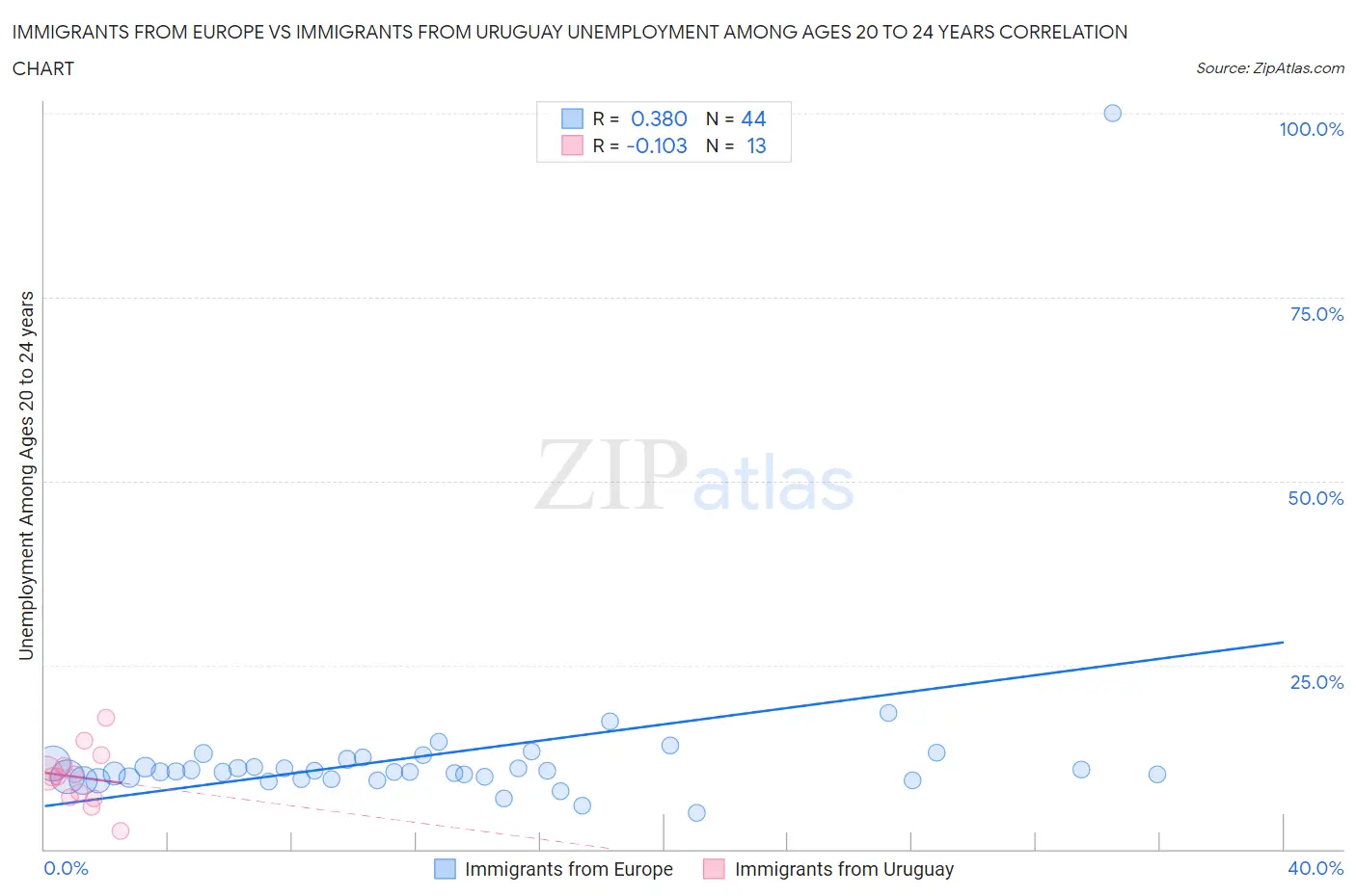 Immigrants from Europe vs Immigrants from Uruguay Unemployment Among Ages 20 to 24 years