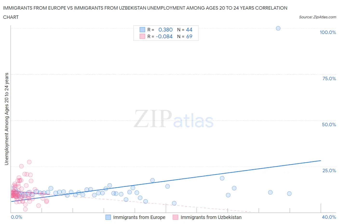 Immigrants from Europe vs Immigrants from Uzbekistan Unemployment Among Ages 20 to 24 years