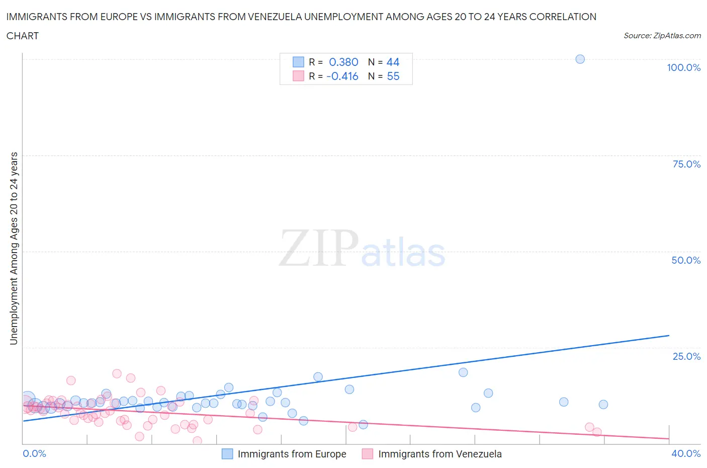 Immigrants from Europe vs Immigrants from Venezuela Unemployment Among Ages 20 to 24 years