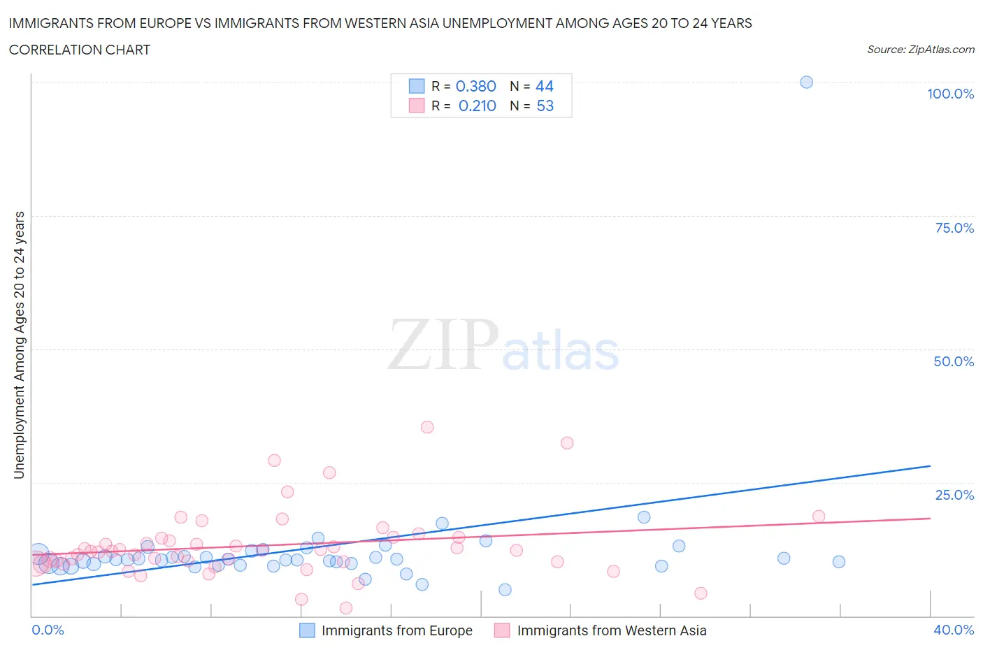 Immigrants from Europe vs Immigrants from Western Asia Unemployment Among Ages 20 to 24 years