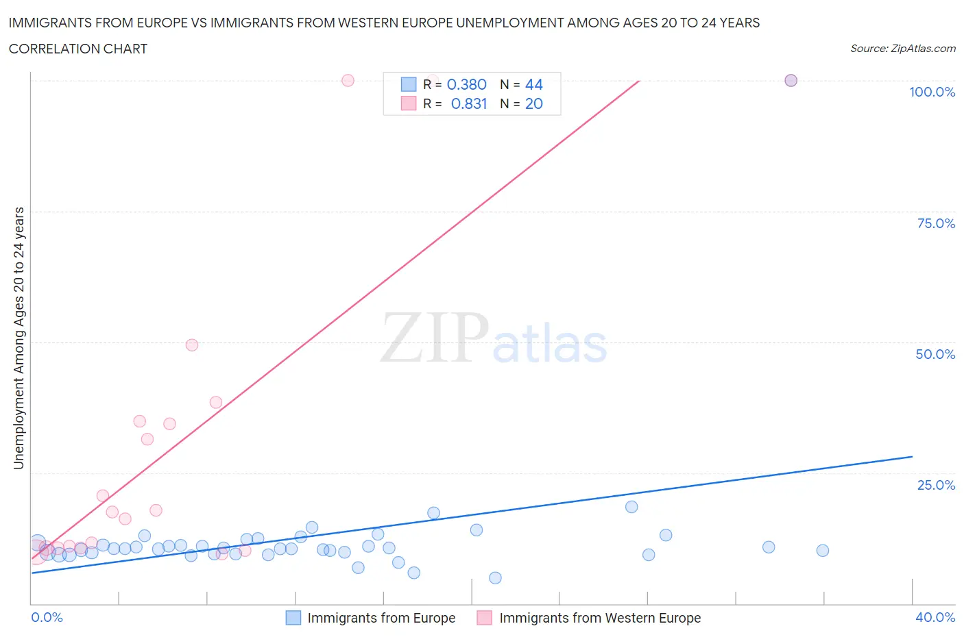 Immigrants from Europe vs Immigrants from Western Europe Unemployment Among Ages 20 to 24 years