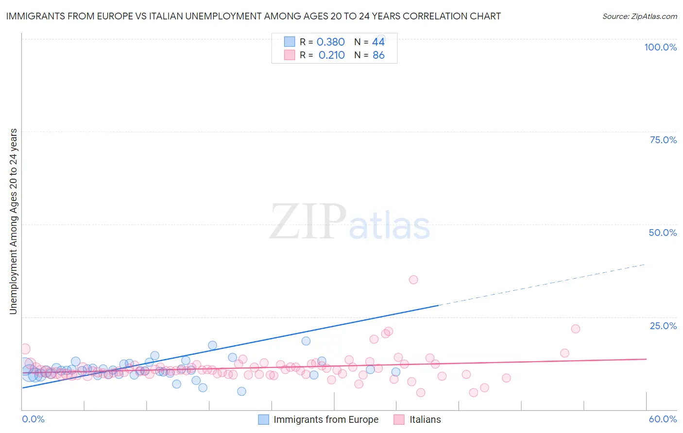 Immigrants from Europe vs Italian Unemployment Among Ages 20 to 24 years