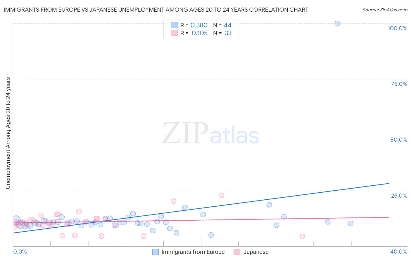 Immigrants from Europe vs Japanese Unemployment Among Ages 20 to 24 years