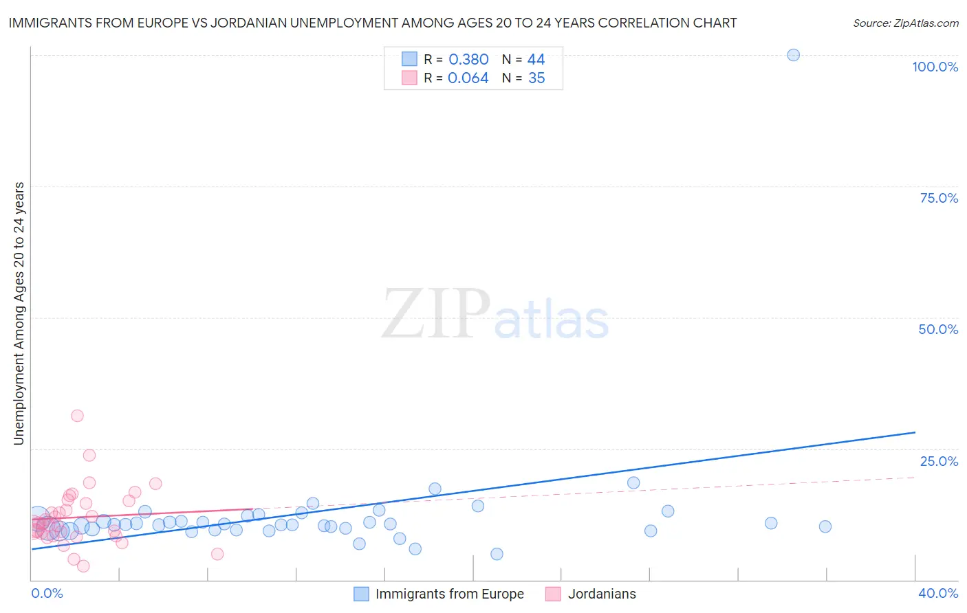 Immigrants from Europe vs Jordanian Unemployment Among Ages 20 to 24 years