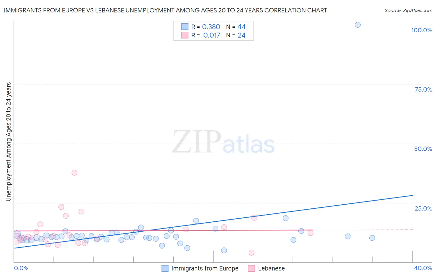 Immigrants from Europe vs Lebanese Unemployment Among Ages 20 to 24 years