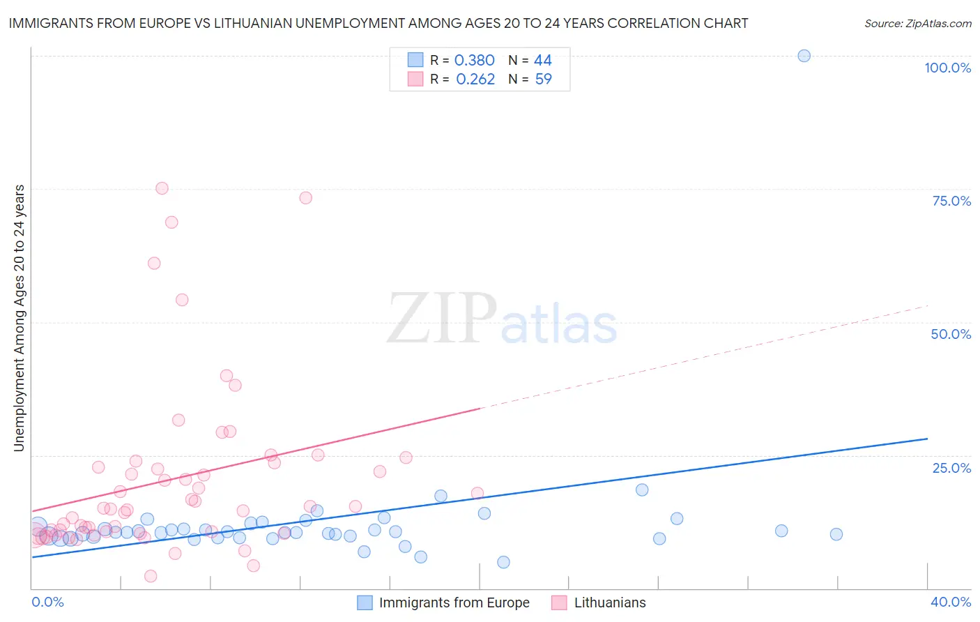 Immigrants from Europe vs Lithuanian Unemployment Among Ages 20 to 24 years