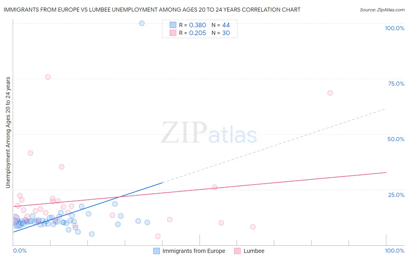 Immigrants from Europe vs Lumbee Unemployment Among Ages 20 to 24 years