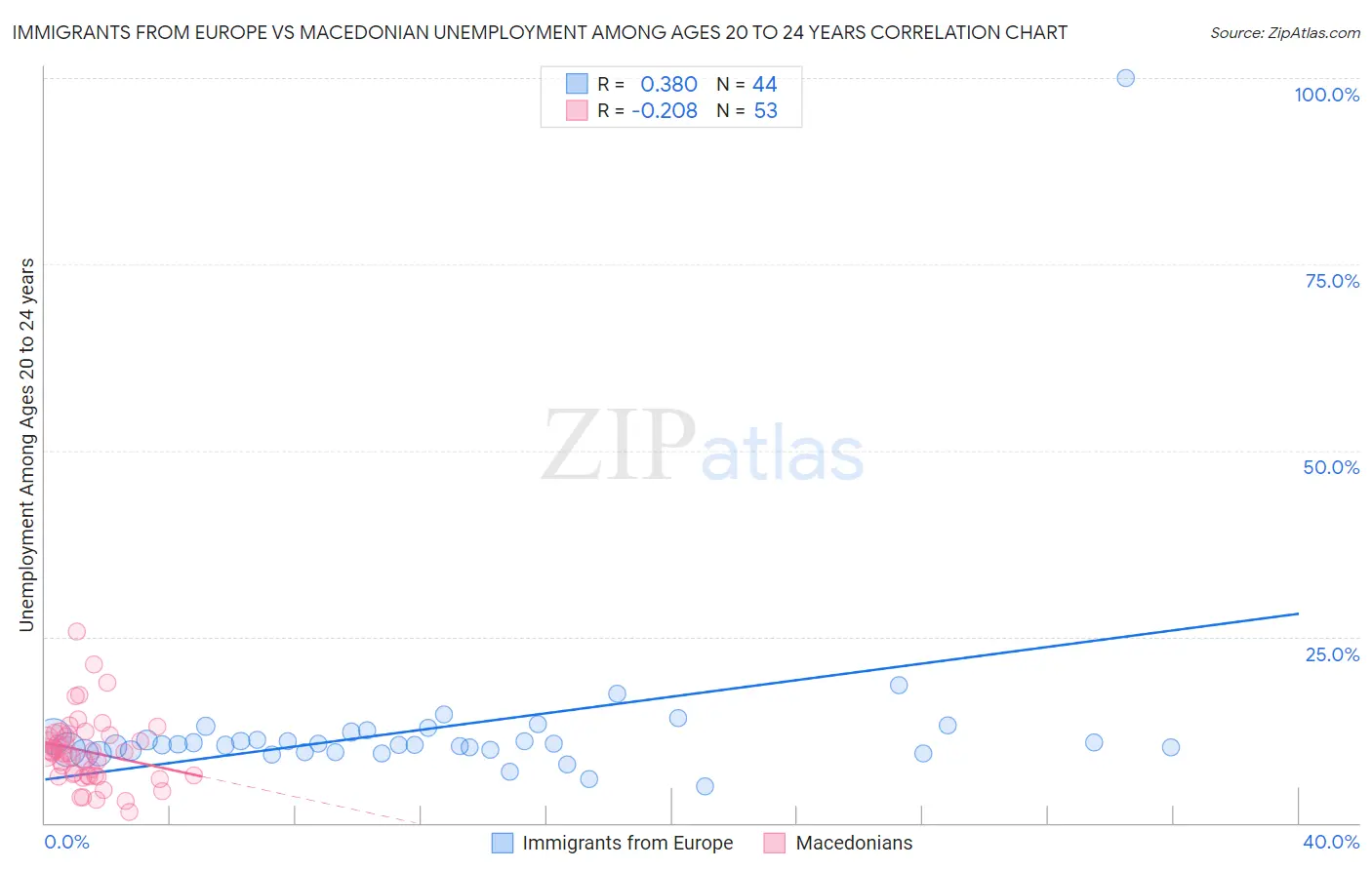 Immigrants from Europe vs Macedonian Unemployment Among Ages 20 to 24 years