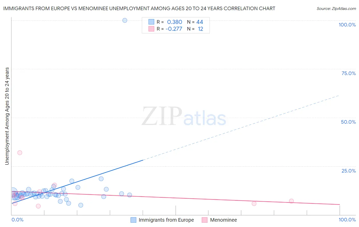 Immigrants from Europe vs Menominee Unemployment Among Ages 20 to 24 years