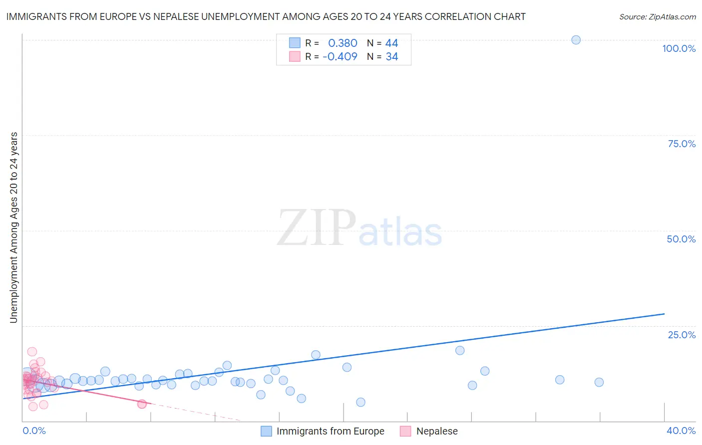 Immigrants from Europe vs Nepalese Unemployment Among Ages 20 to 24 years