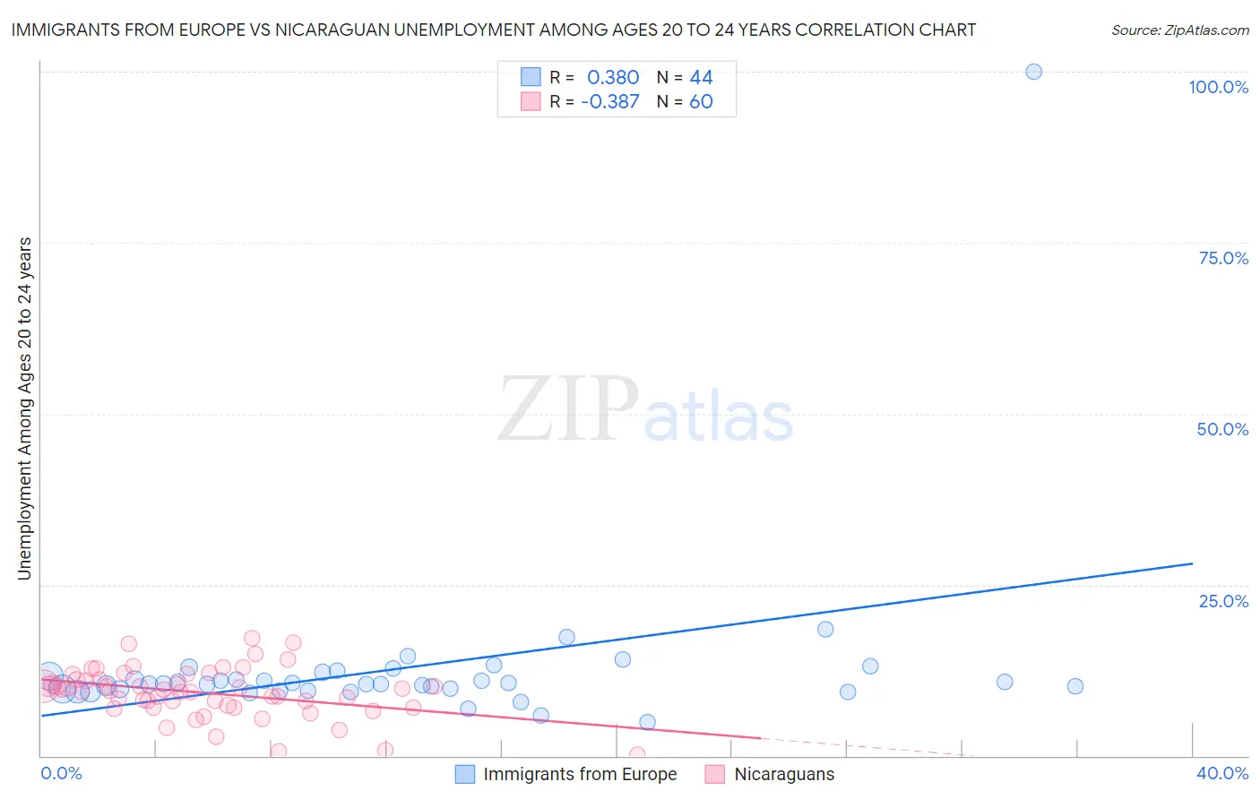 Immigrants from Europe vs Nicaraguan Unemployment Among Ages 20 to 24 years