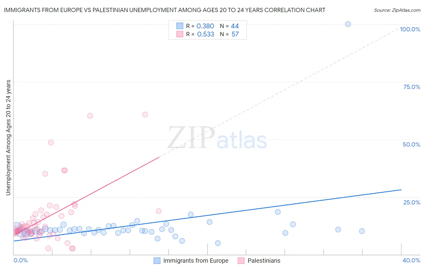 Immigrants from Europe vs Palestinian Unemployment Among Ages 20 to 24 years