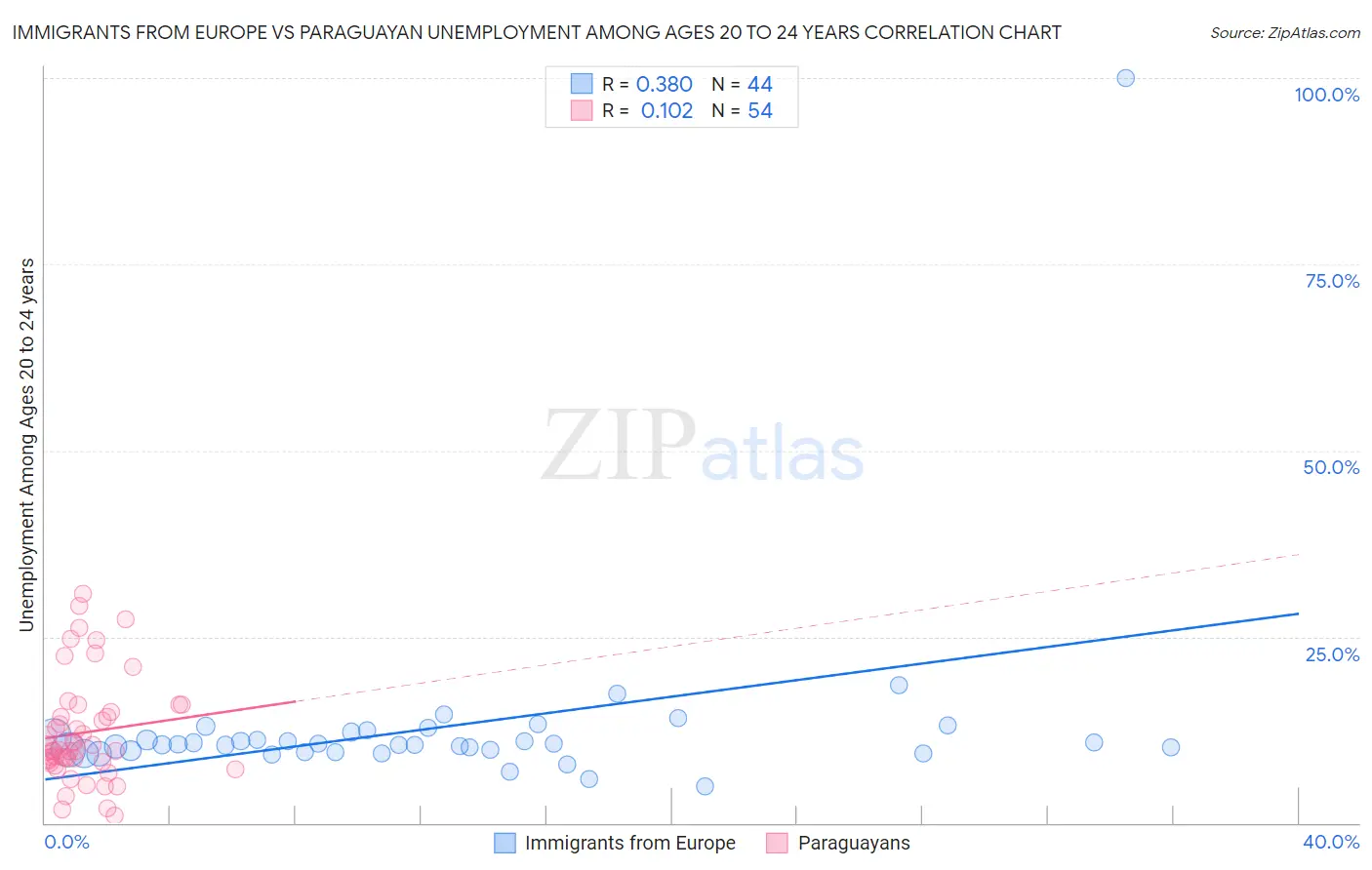 Immigrants from Europe vs Paraguayan Unemployment Among Ages 20 to 24 years