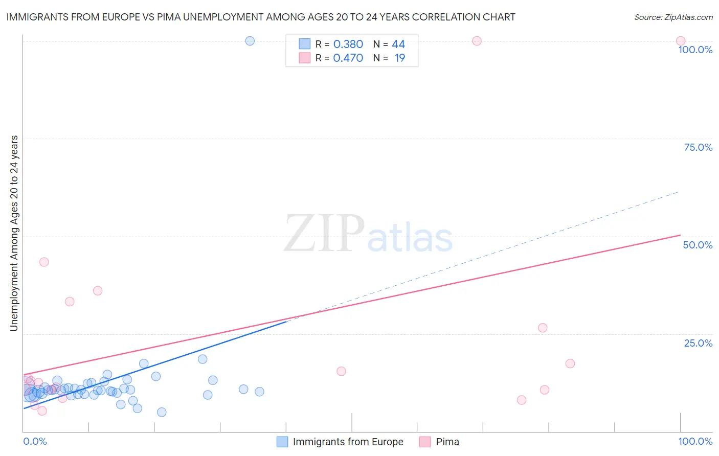 Immigrants from Europe vs Pima Unemployment Among Ages 20 to 24 years