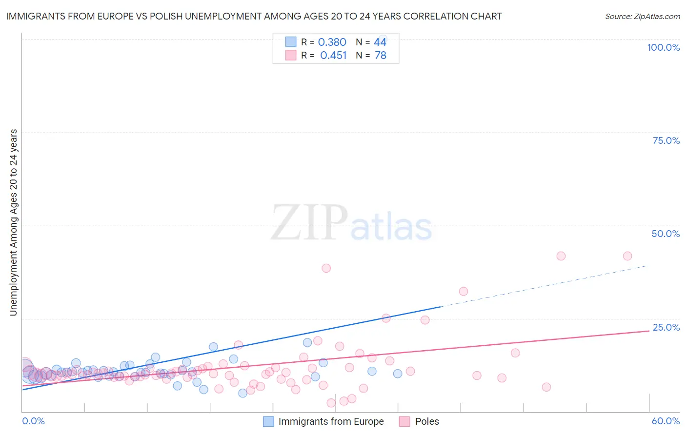 Immigrants from Europe vs Polish Unemployment Among Ages 20 to 24 years