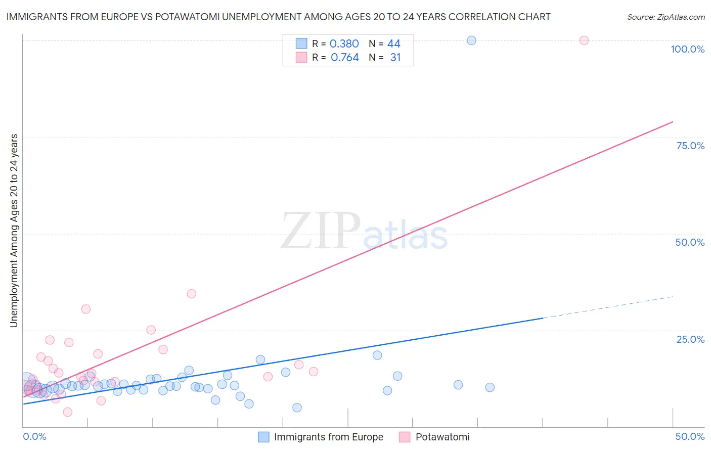 Immigrants from Europe vs Potawatomi Unemployment Among Ages 20 to 24 years