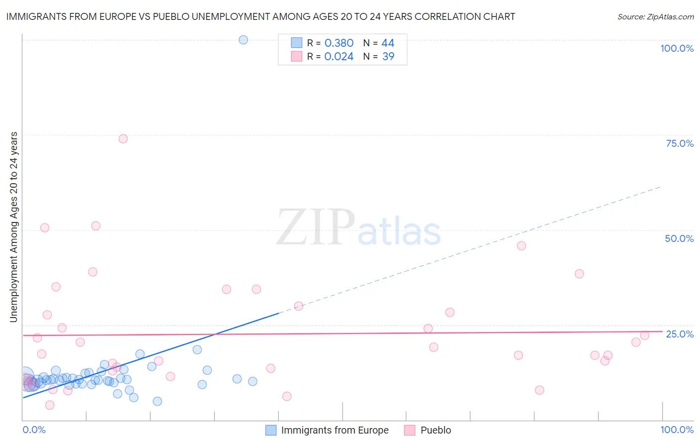 Immigrants from Europe vs Pueblo Unemployment Among Ages 20 to 24 years