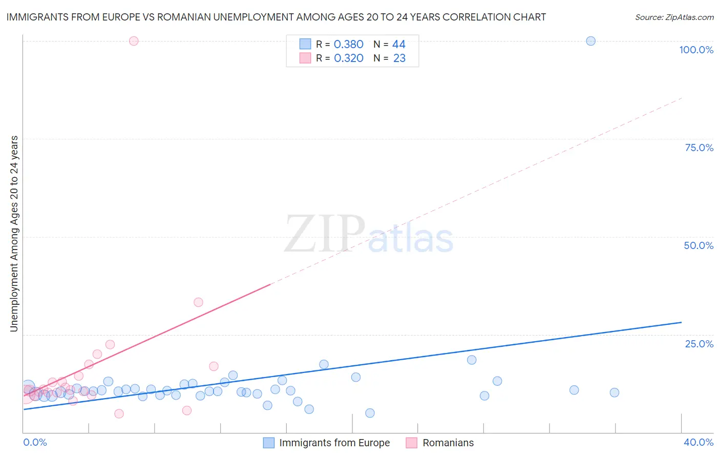 Immigrants from Europe vs Romanian Unemployment Among Ages 20 to 24 years