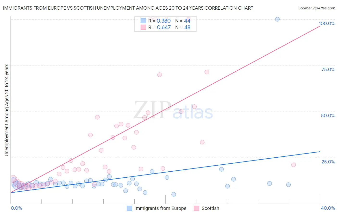 Immigrants from Europe vs Scottish Unemployment Among Ages 20 to 24 years