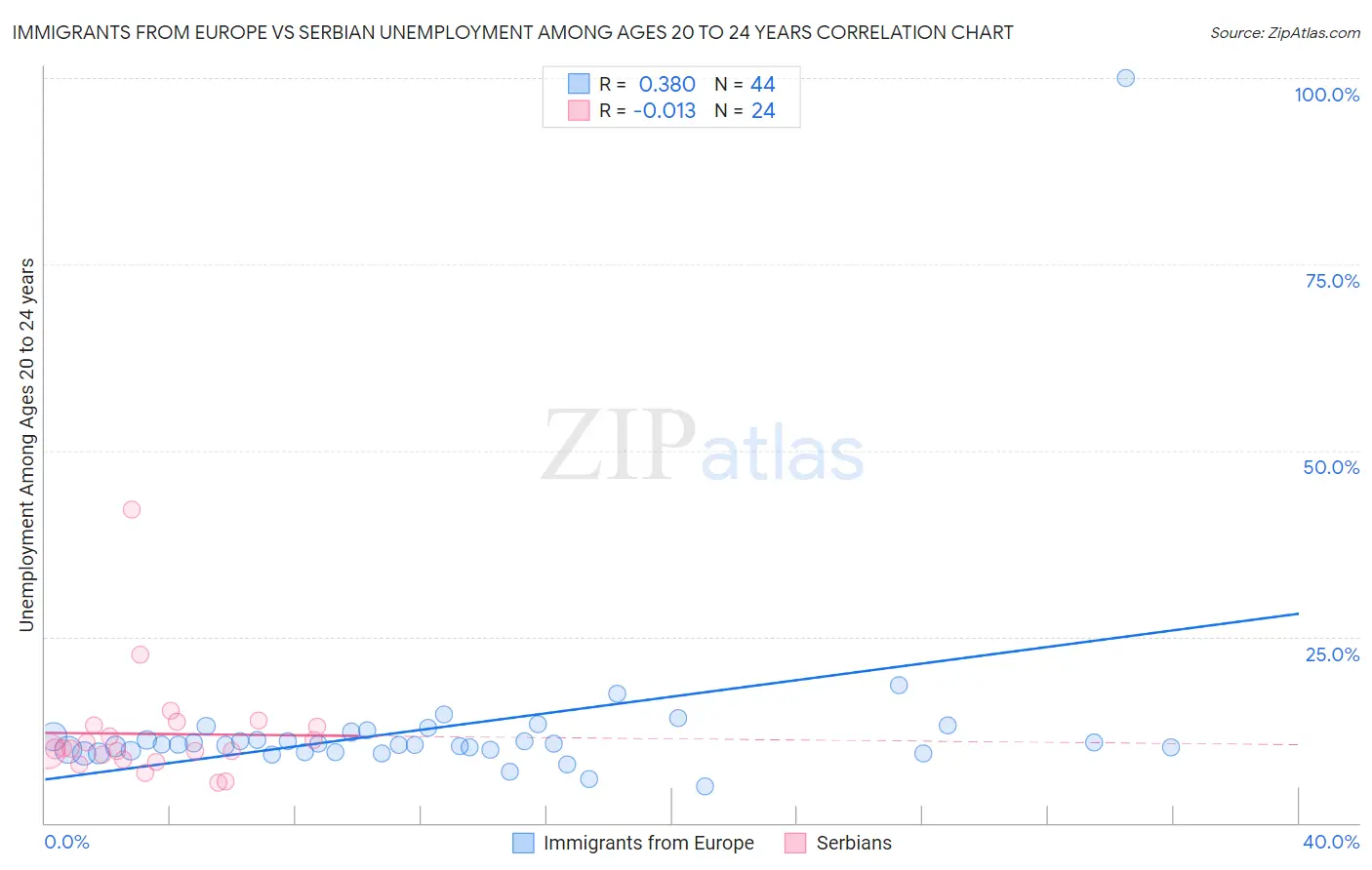 Immigrants from Europe vs Serbian Unemployment Among Ages 20 to 24 years