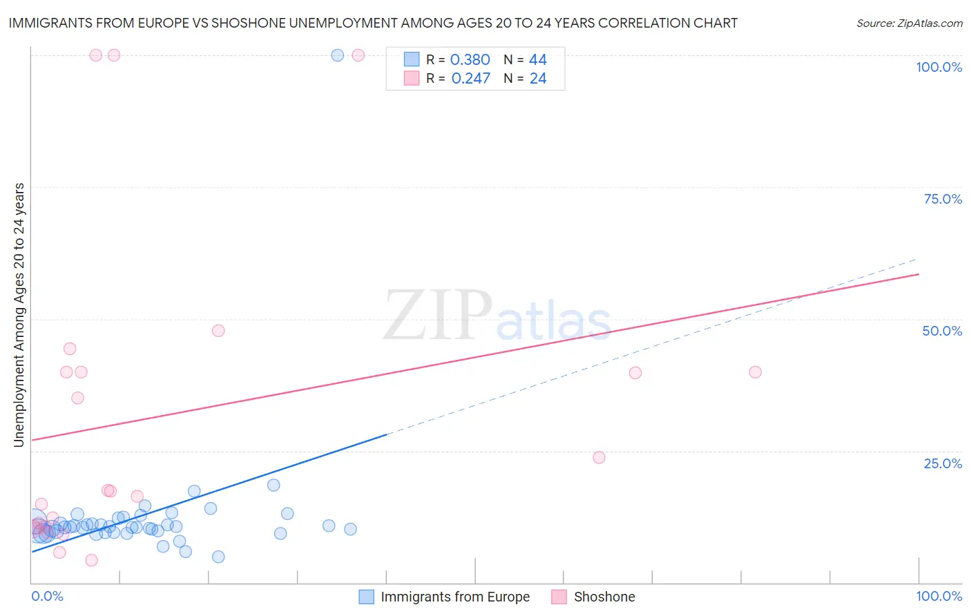 Immigrants from Europe vs Shoshone Unemployment Among Ages 20 to 24 years