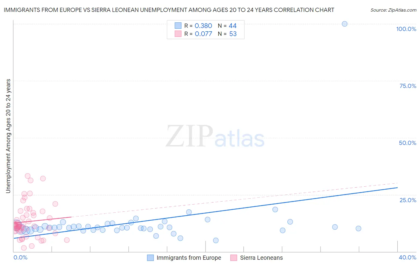 Immigrants from Europe vs Sierra Leonean Unemployment Among Ages 20 to 24 years