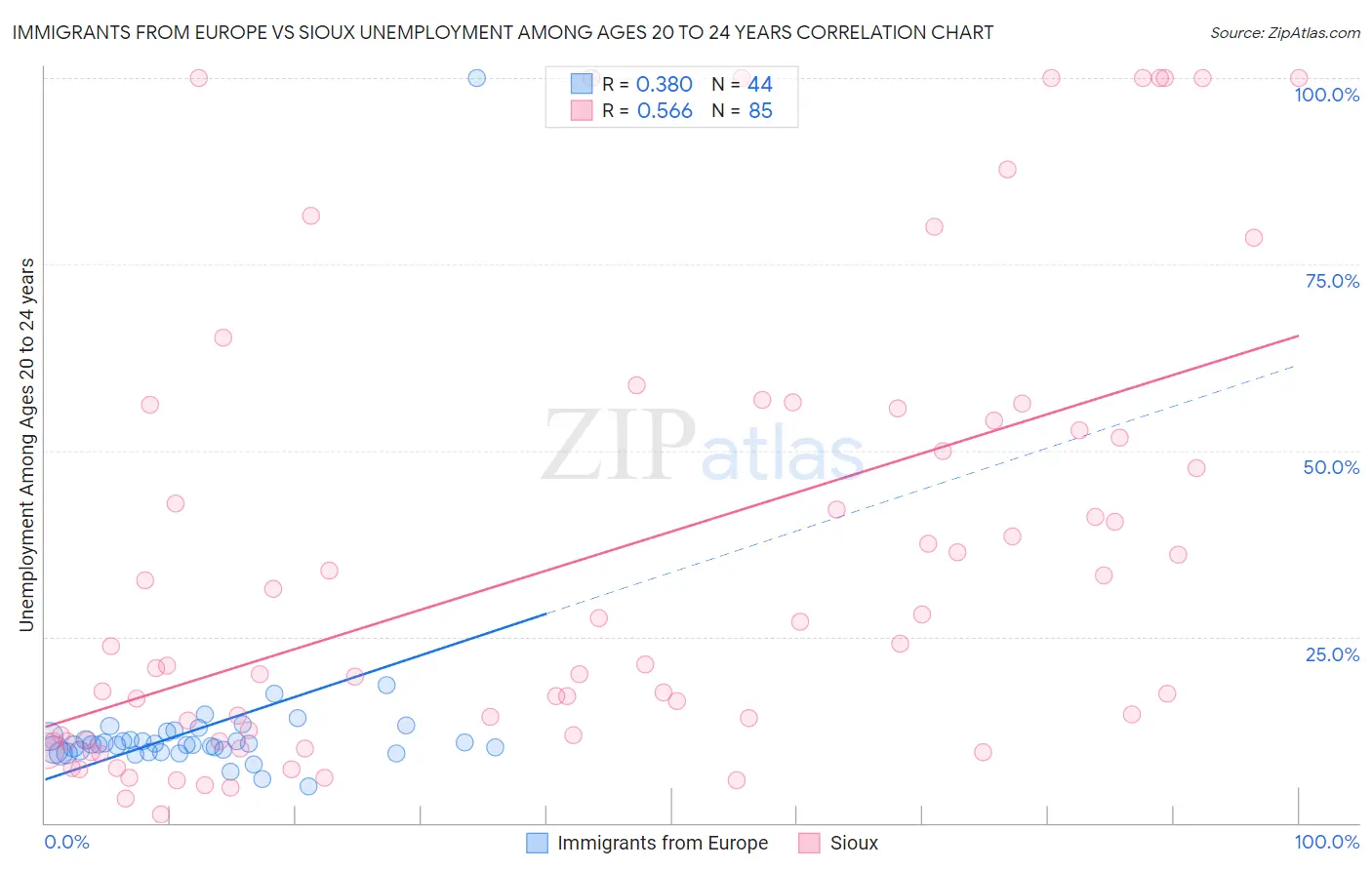 Immigrants from Europe vs Sioux Unemployment Among Ages 20 to 24 years