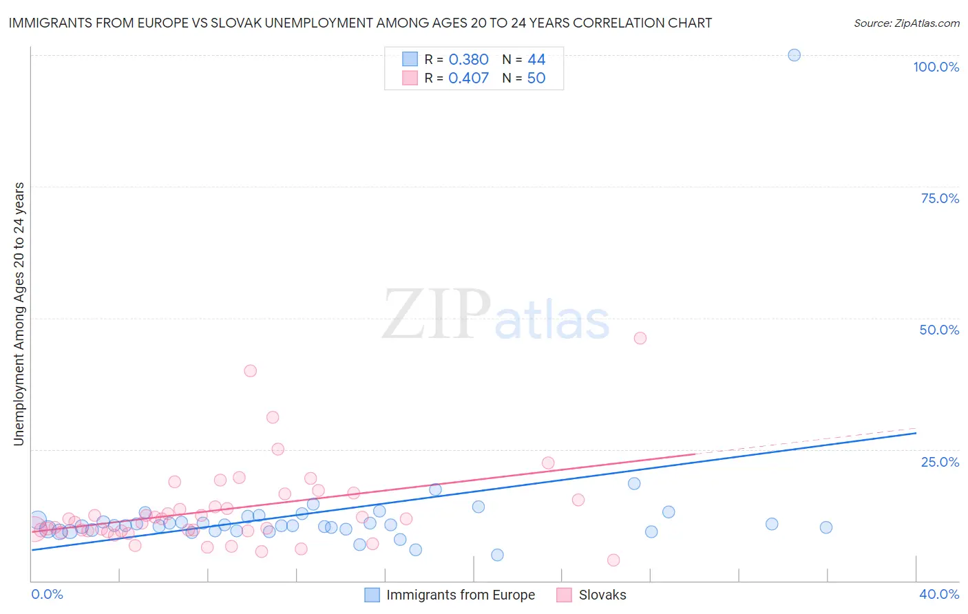 Immigrants from Europe vs Slovak Unemployment Among Ages 20 to 24 years