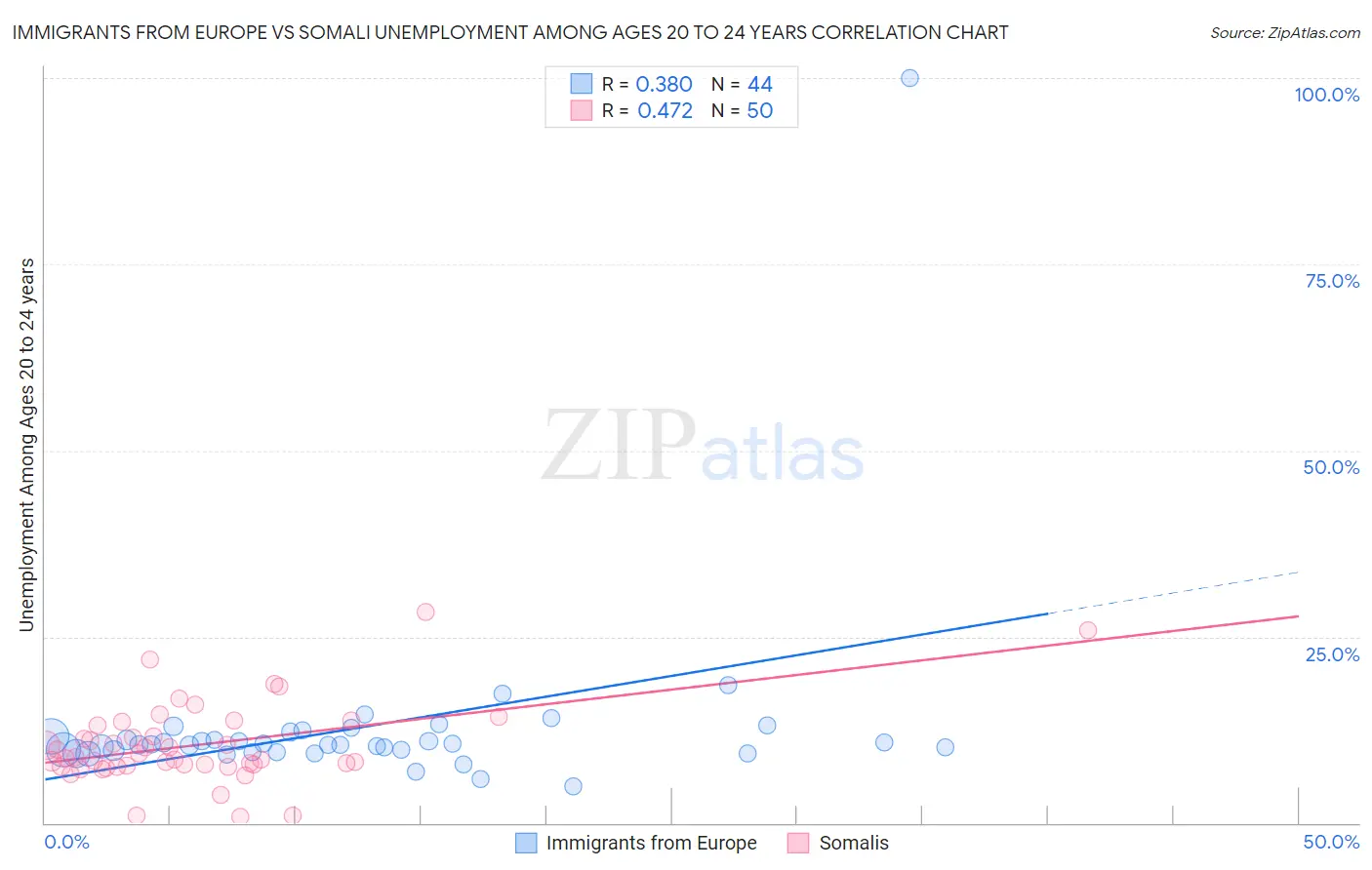 Immigrants from Europe vs Somali Unemployment Among Ages 20 to 24 years