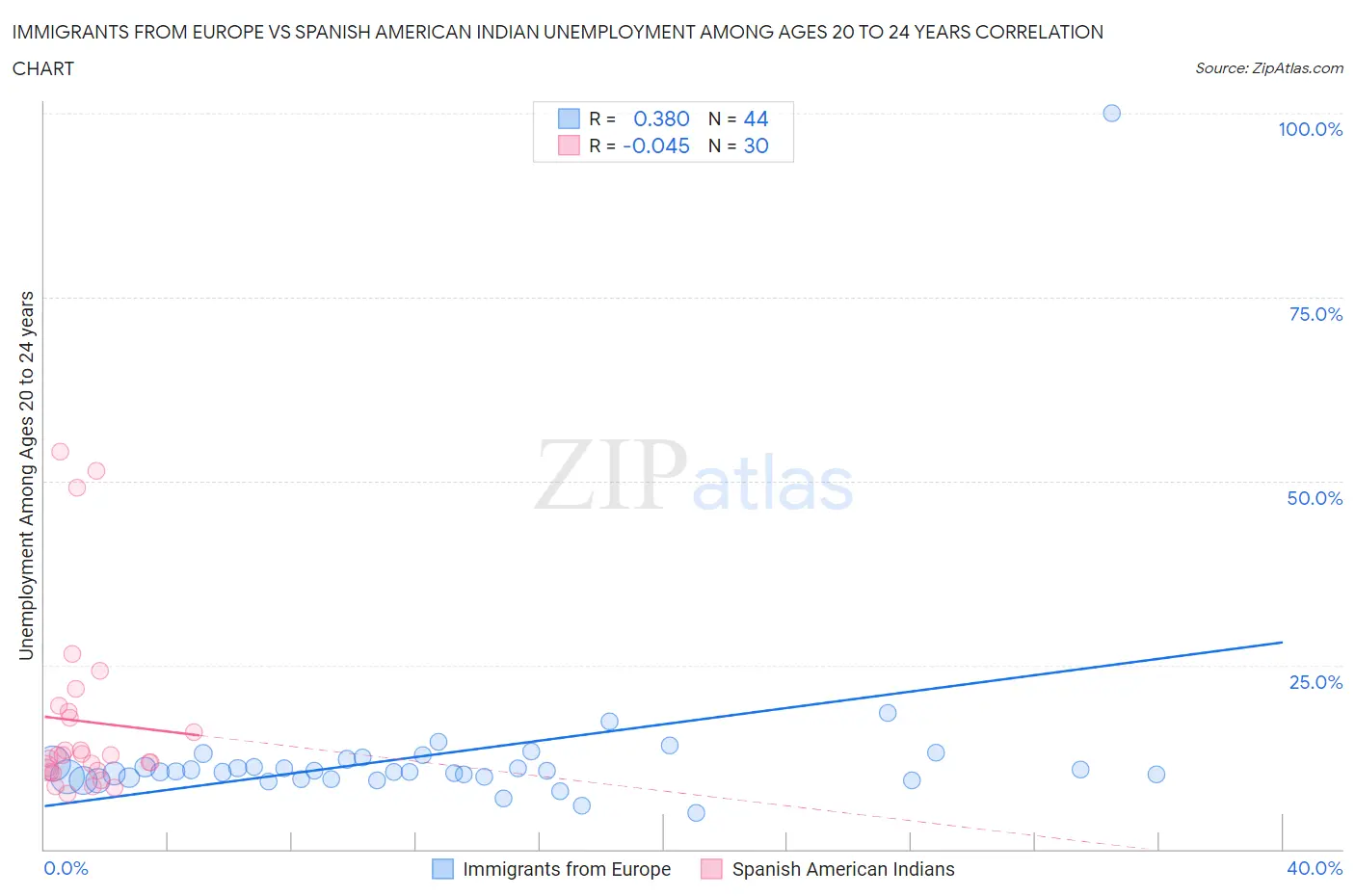 Immigrants from Europe vs Spanish American Indian Unemployment Among Ages 20 to 24 years